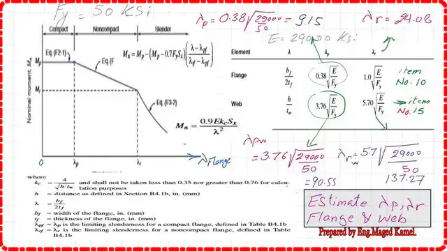 Local buckling parameters based on Fy=50 ksi.
