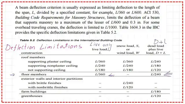 Deflection limitation values based on the IBC.