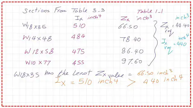The list of w sections with ix and zx values tabulated.