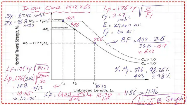 Adjustement of Lp value based on Mn .