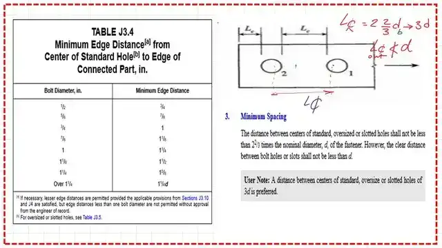 Table j3.4 for minimum edge distance for bolts.