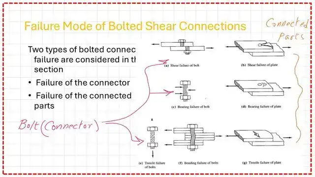 Failure Can occur in the connector or the Connected parts