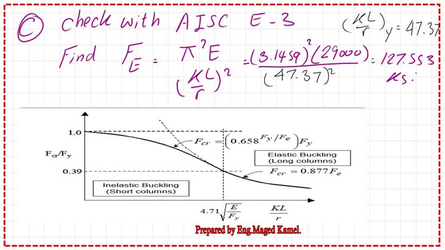 Estimation of the Euler stress based on Kl/r value.
