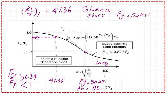 Graph between KL/r abnd Fcr/Fy for the given column.