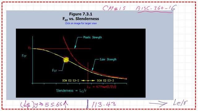 Pict 8-Post 14a-comp The relation between Le/r with Fcr