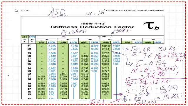 page 13b-post 25a-comp The value of stiffness reduction factor for inelastic columns τb from Table 4-13-ASD