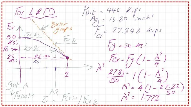 Quick estimate to lamba square LRFD.