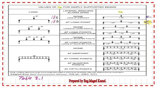 Table 3-1, the cases we have convered in post 18b