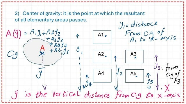 What is the first moment of rea?