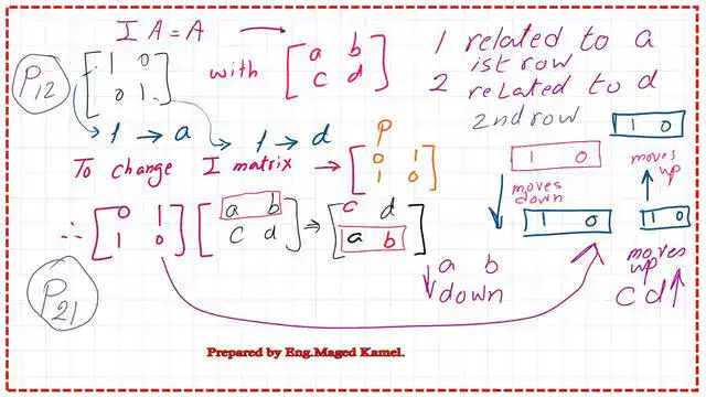 The difference between permutation P12 and P21.