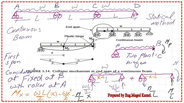 The expression of m(x) at the exterior span.
