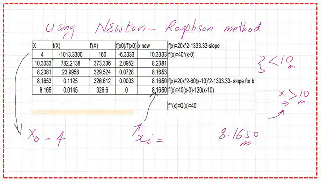 Pict 12- num-8- numerical posts A table showing the values of x1 from x0 till x4.