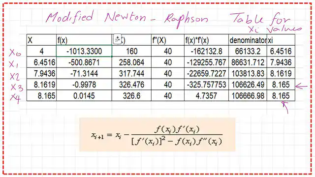 Pict 15- num-8- numerical posts A table for the various values of Xi using the Modified-Newton-Raphson Method.