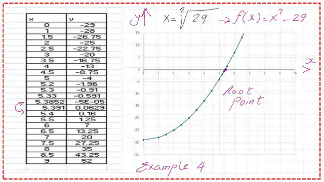 Excel graph for the given function to locate the point where f(x)=0