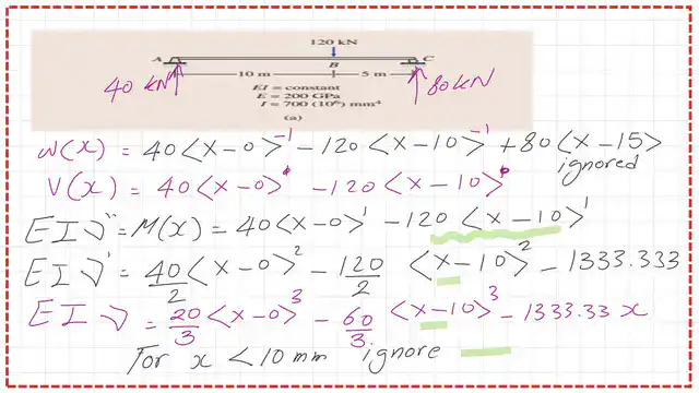 Pict 5- num-8- numerical posts The details for the expressions for load, shear, moment and slope for the beam