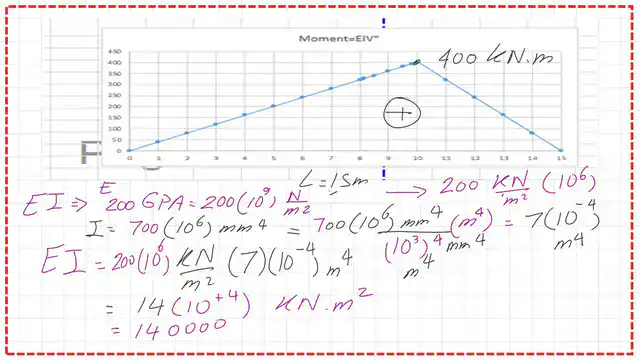 Pict 6- num-8- numerical posts The graph for moment and the value of EI for the given beam