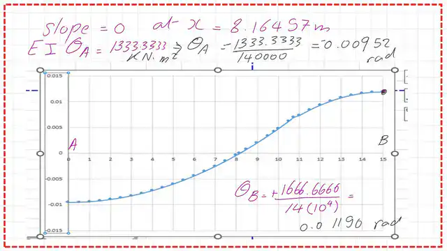 Pict 7- num-8- numerical posts The graph for the slope at points A and B.