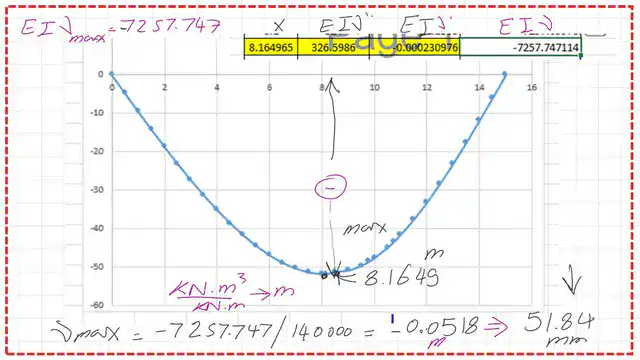 Pict 8- num-8- numerical posts The graph for deflection for the given beam due to point load.