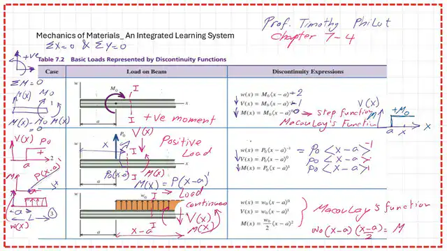 1-Discontinuity functions table for cases from one to three.