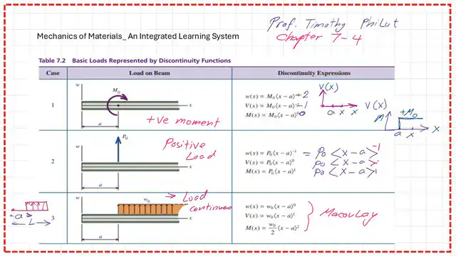 1-The expression of W(x),V(x) and M(x) for cases from 1-3.