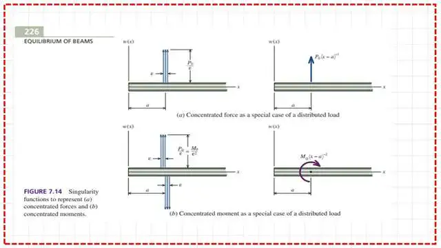 6-Representation of concentrated loads and concentrated moments by singularity functions