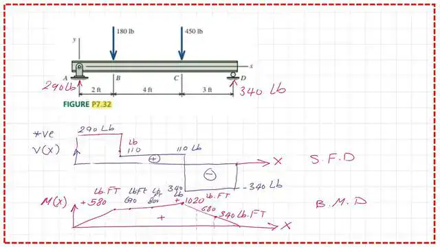 Part 2 of Practice problem-7-32 Discontinuity Functions-shear force and moment diagrams.