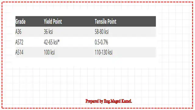 Yield stress and tensile stress for different ASTM A-36, A-572-A-514.