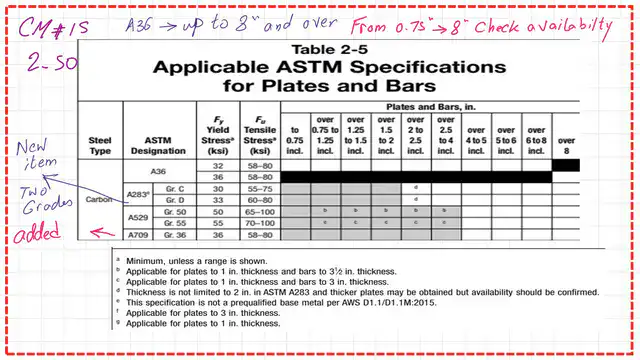 AISC table 2-5 for plates-CM#15-carbon steel.