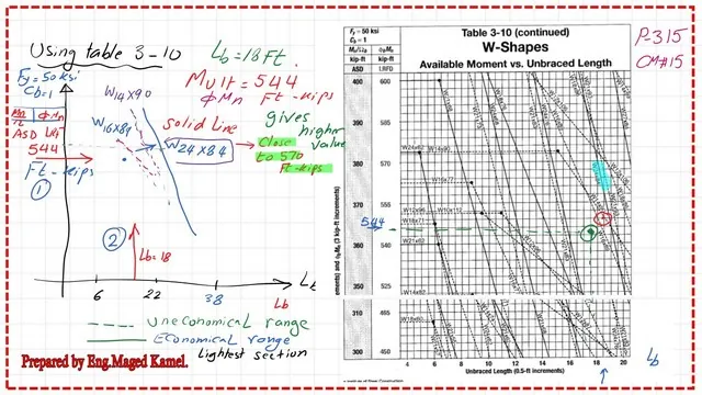 Pict -5-List of steel beam- part 2 How to design a beam by using a design chart with a given Lbr?