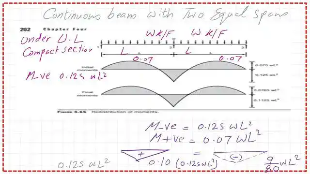 Moment redistribution for built end beam.