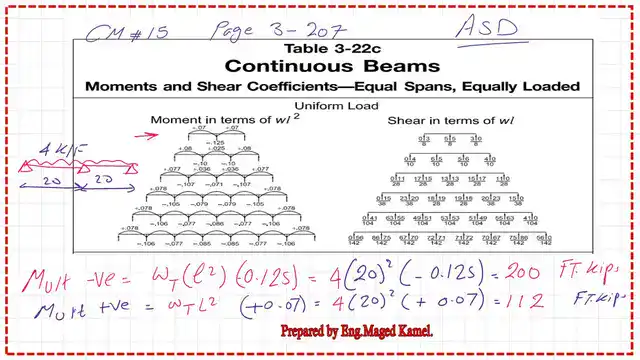 page 12-post 30-steel beam The values of bending moments-ASD design.