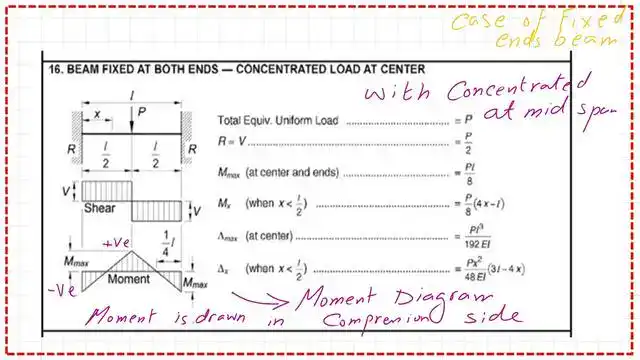 Details of the estimate for negative and positive moments values after redistribution.