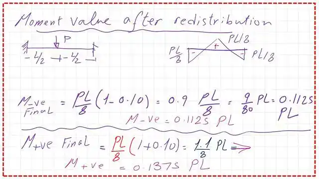 The shear and moment values for a fixed end beam.