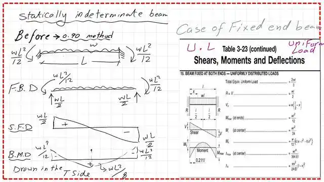 The value of positive and negative moment after redistribution.