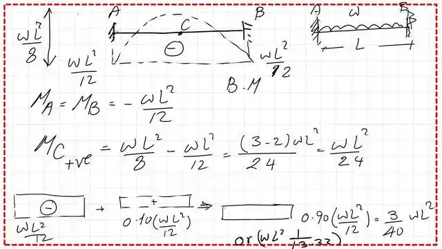 The value of the shear and moment for a fixed end beam under Uniform load.