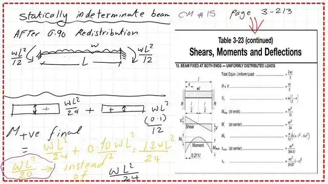 The value of fixed end moment after redistribution.