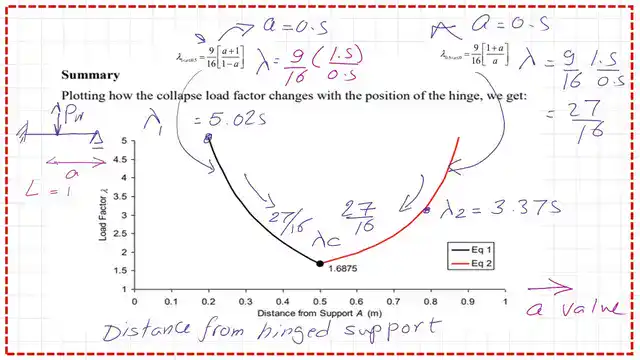 A graph between the distance from support A and plastic load PP.