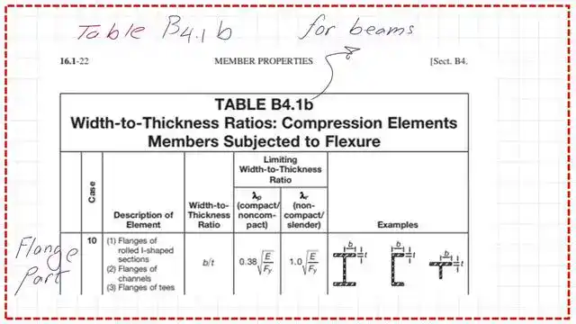 Table B4.1b for design parameters for beams 