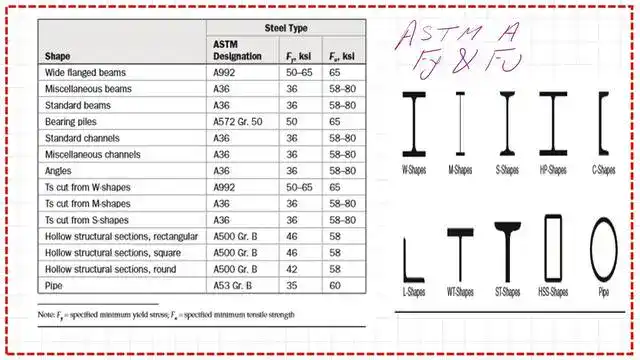 Different steel shapes with their Fy and fult values.
