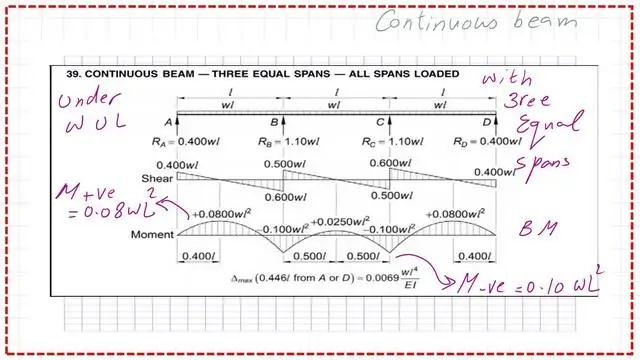 Values of shear and moment for continuous beams with multiple spans.