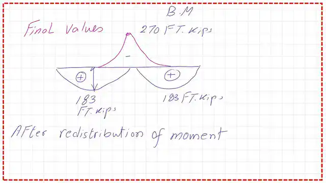 page 5-post 30-steel beam The bending moments after redistribution.
