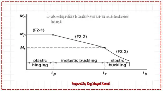 Regions for Lateral-torsional buckling for beams