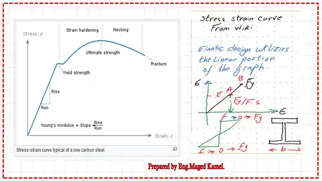 The relation between stress and strain.