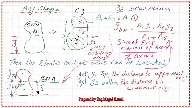 pict 1-post 3b- steel beam Elastic and plastic section moduli for any shape