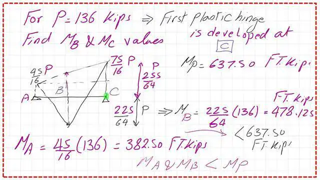 The values of Moments at A and B.