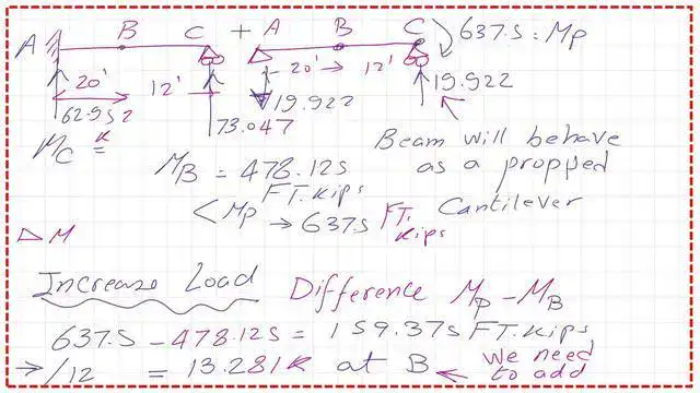 The case of a second plastic hinge at B.