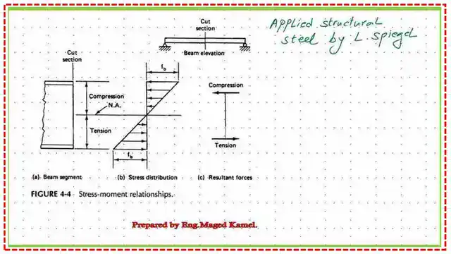 Stress-moment relationship and forces.