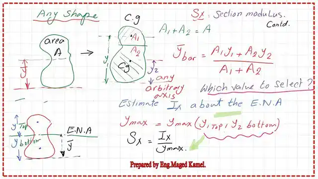 pict 2-post 3b- steel beam The equation for elastic section in terms of moment of inertia and the y max.