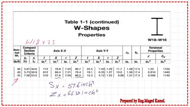 The value of elastic section modulus and plastic section modulus from table 1-1.