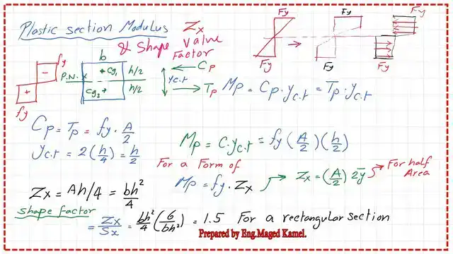 pict 2A-post 3a- steel beam. The value of the plastic section modulus Zx and the shape factor for a rectangular section.